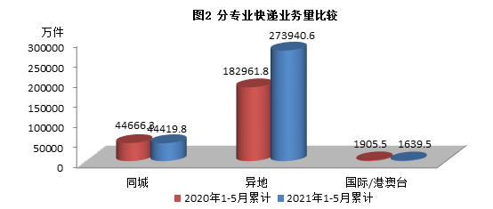 江蘇618期間攬收快件超5.3億件前5月快遞業(yè)務(wù)量達(dá)32億件